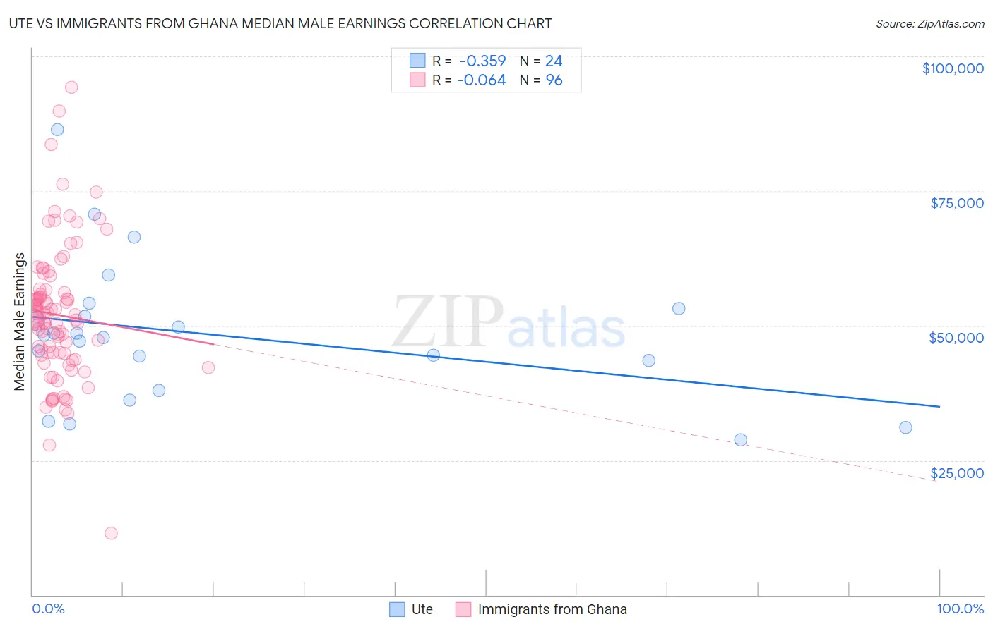 Ute vs Immigrants from Ghana Median Male Earnings