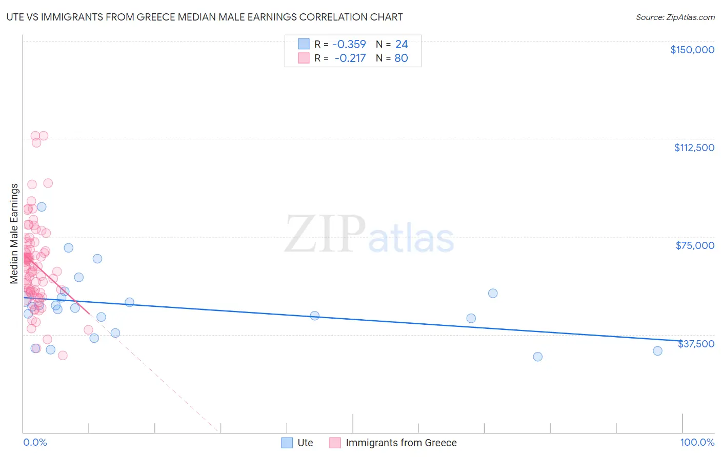 Ute vs Immigrants from Greece Median Male Earnings