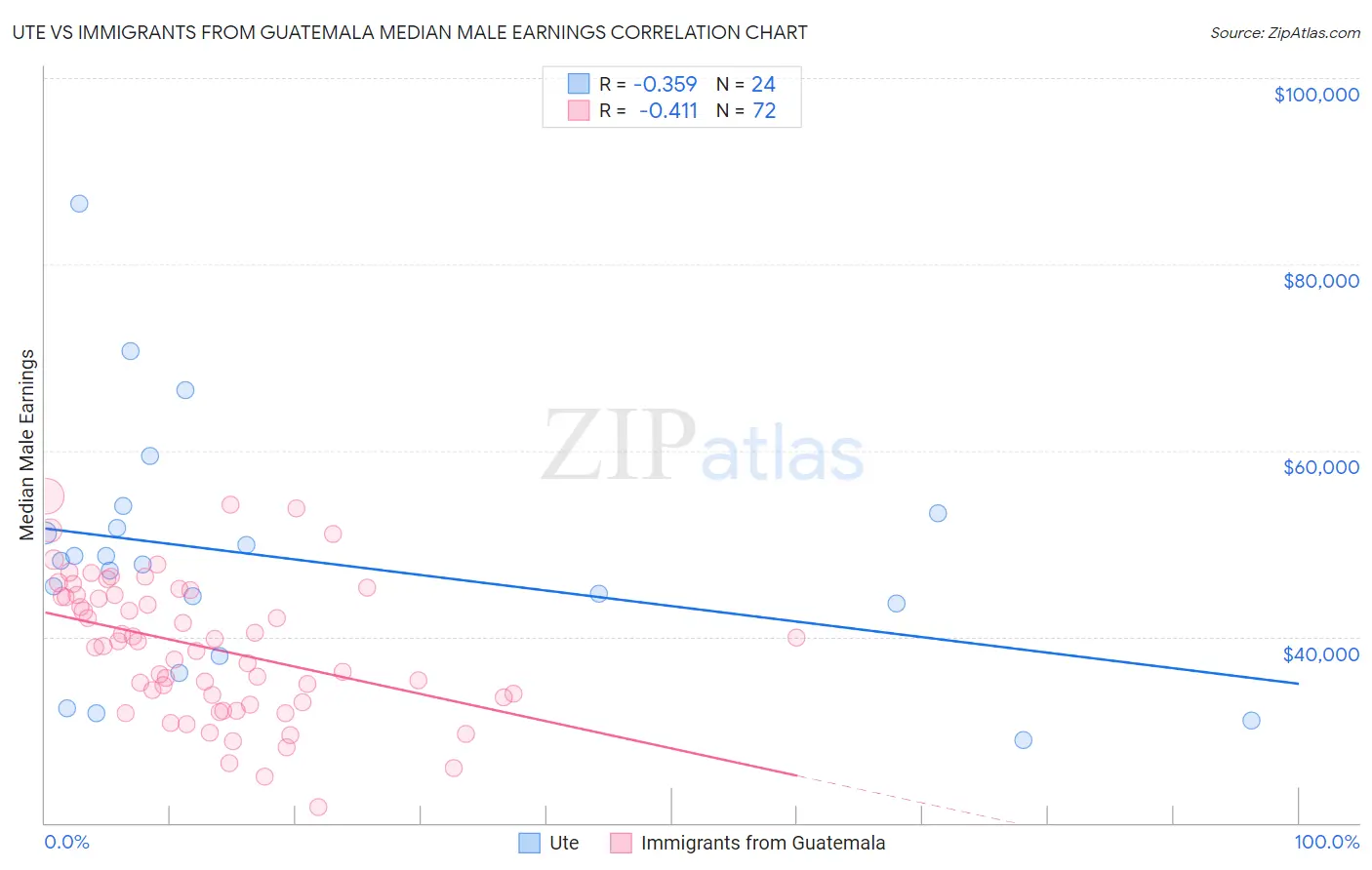 Ute vs Immigrants from Guatemala Median Male Earnings