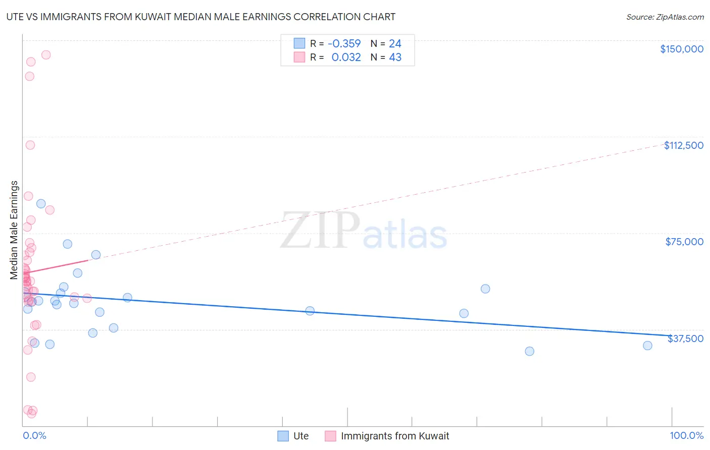 Ute vs Immigrants from Kuwait Median Male Earnings