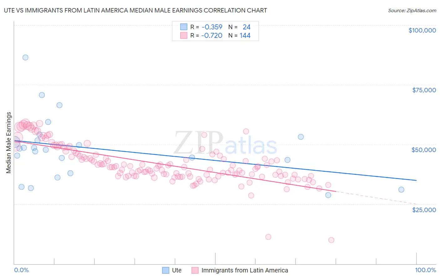 Ute vs Immigrants from Latin America Median Male Earnings