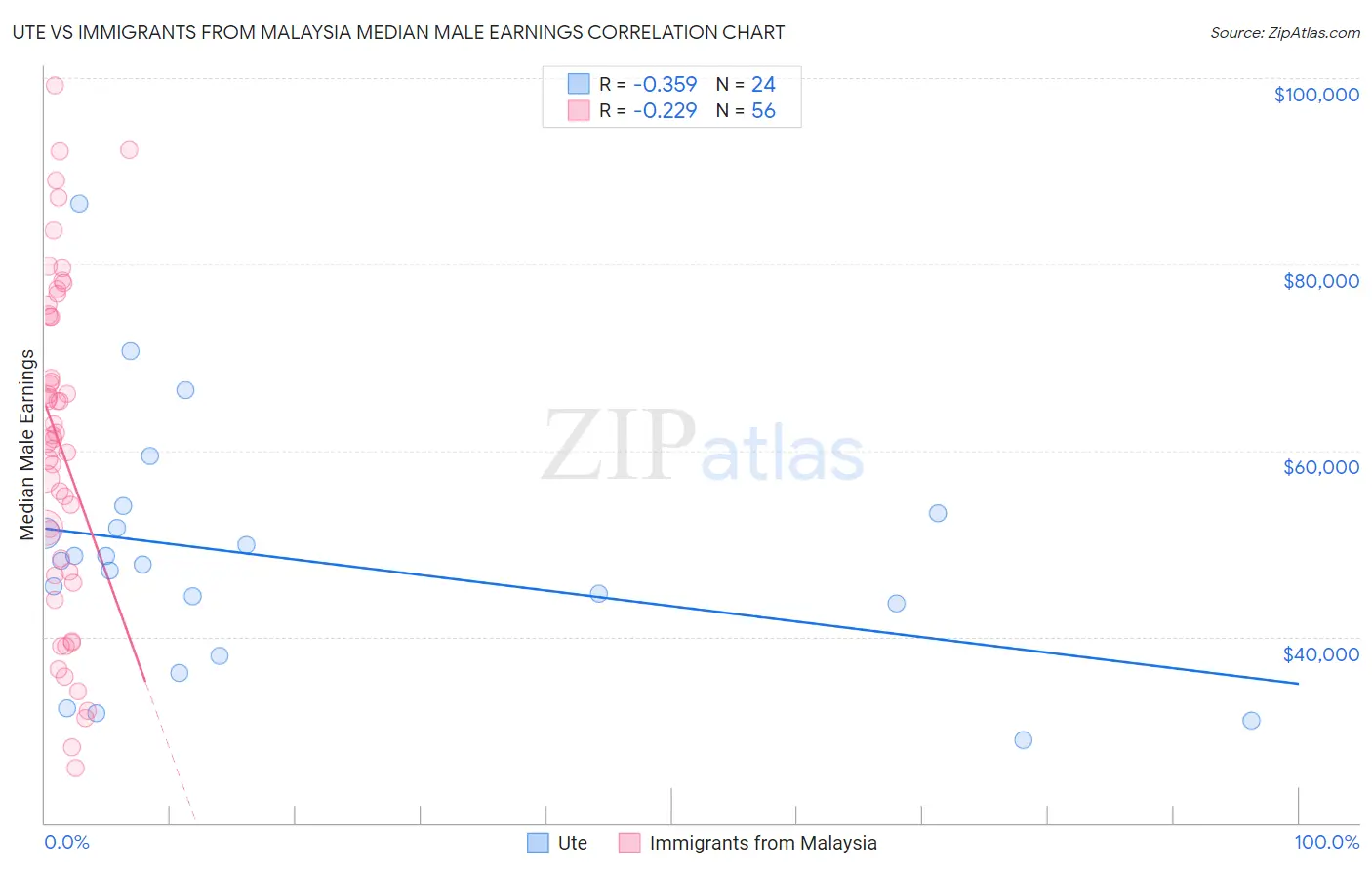 Ute vs Immigrants from Malaysia Median Male Earnings