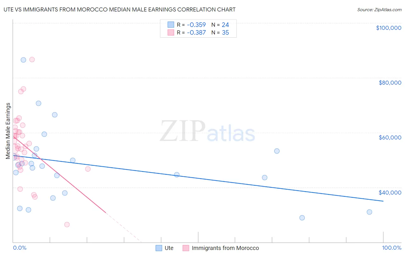 Ute vs Immigrants from Morocco Median Male Earnings