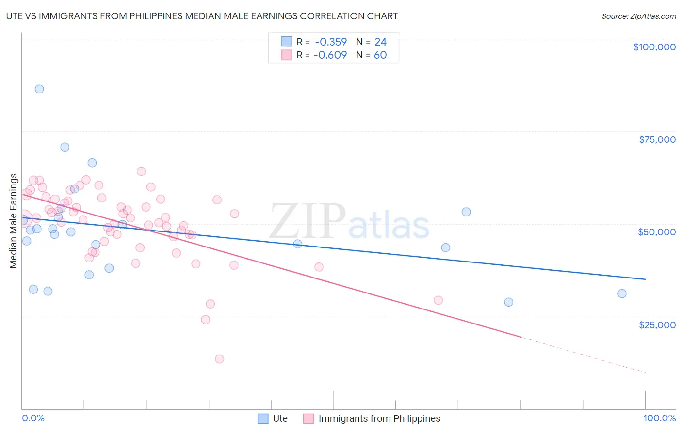 Ute vs Immigrants from Philippines Median Male Earnings
