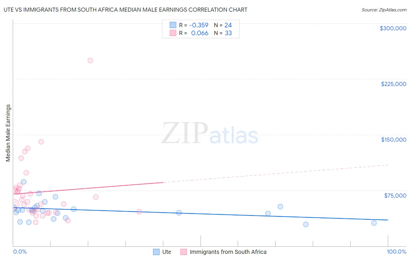 Ute vs Immigrants from South Africa Median Male Earnings