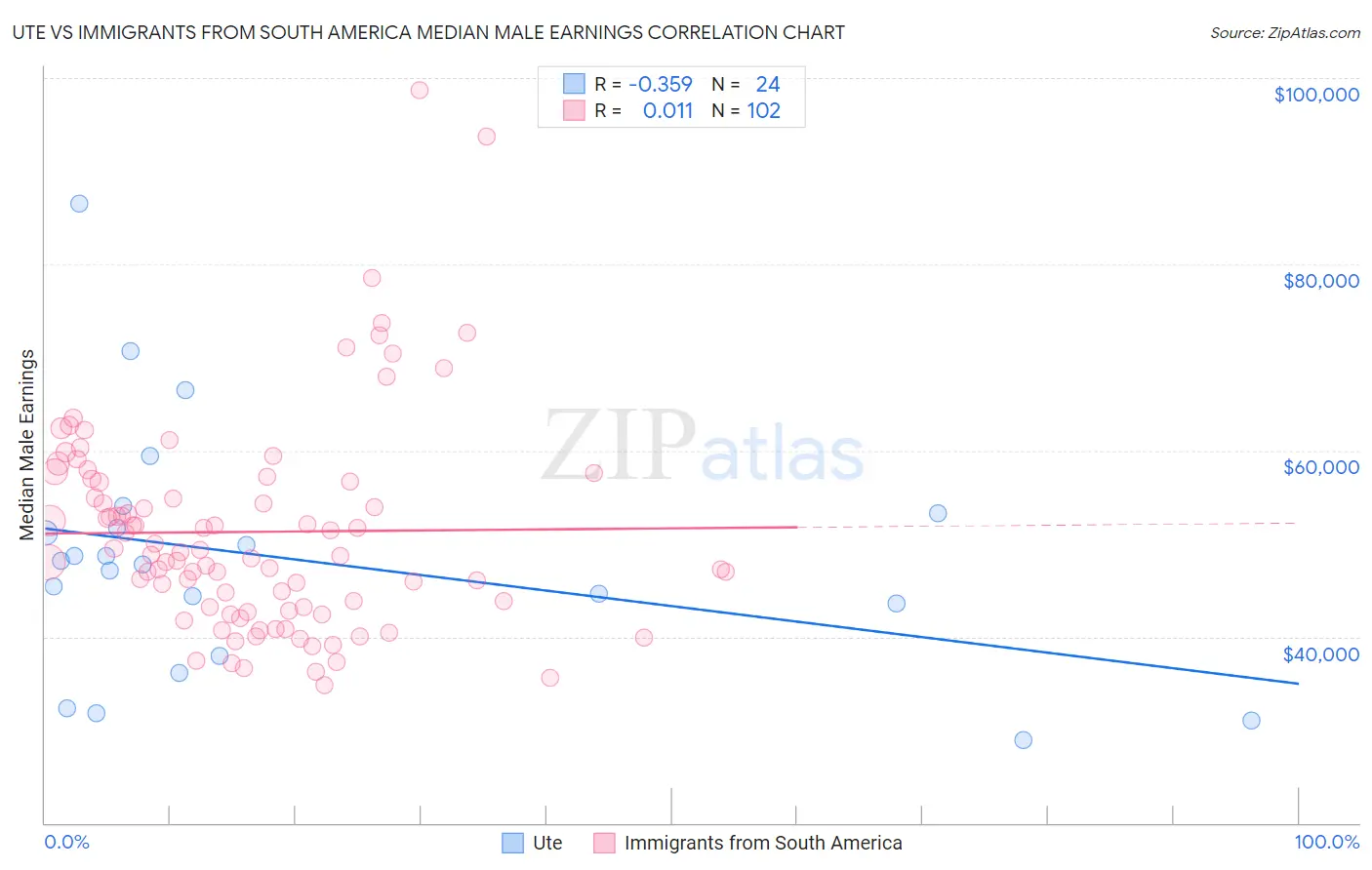 Ute vs Immigrants from South America Median Male Earnings