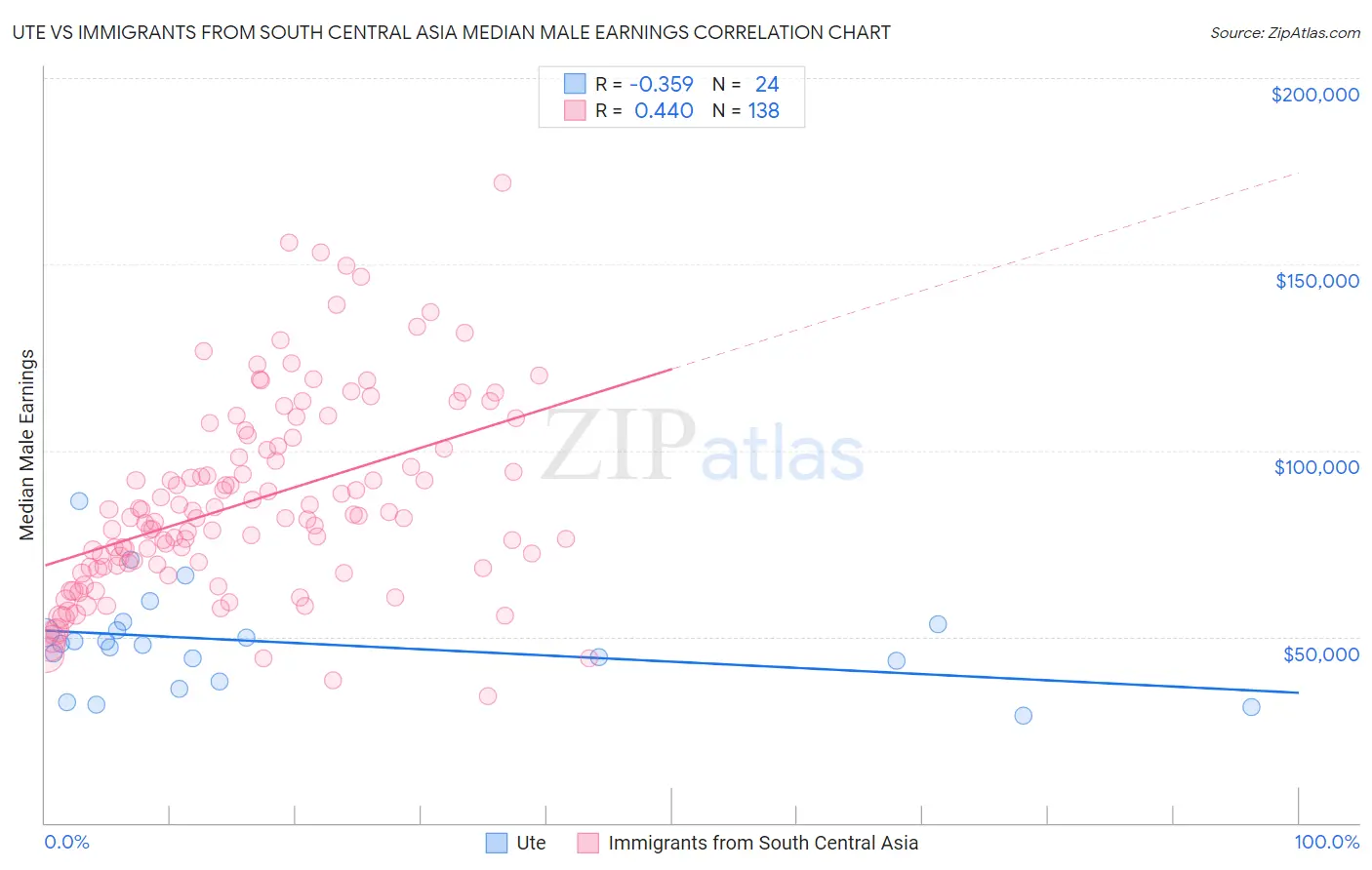Ute vs Immigrants from South Central Asia Median Male Earnings