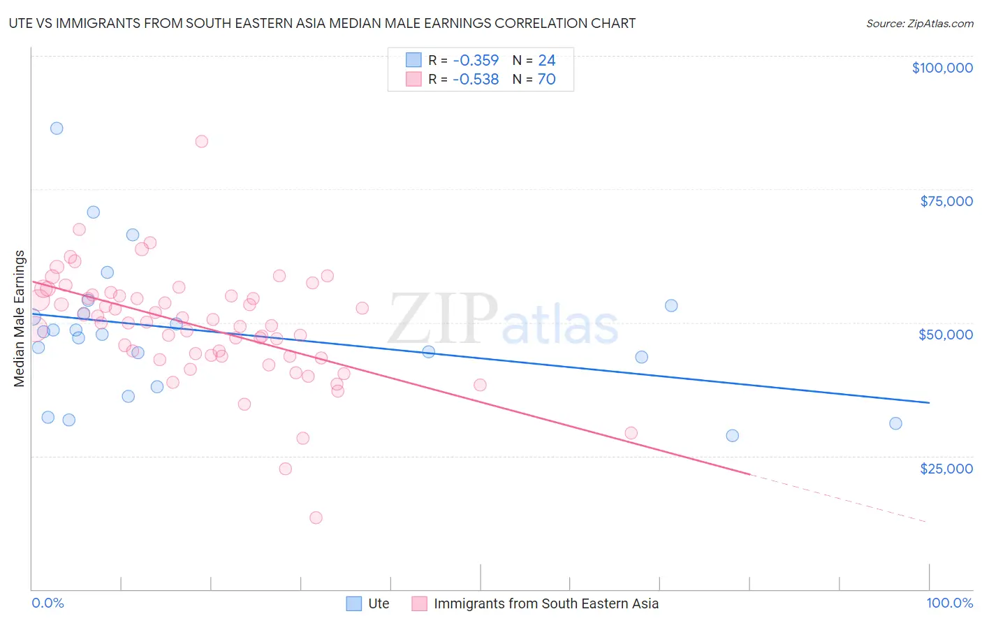 Ute vs Immigrants from South Eastern Asia Median Male Earnings