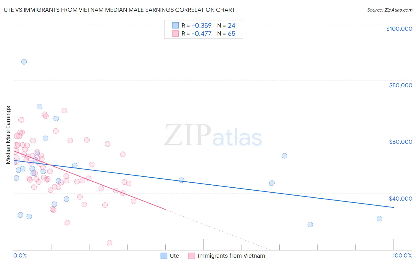 Ute vs Immigrants from Vietnam Median Male Earnings