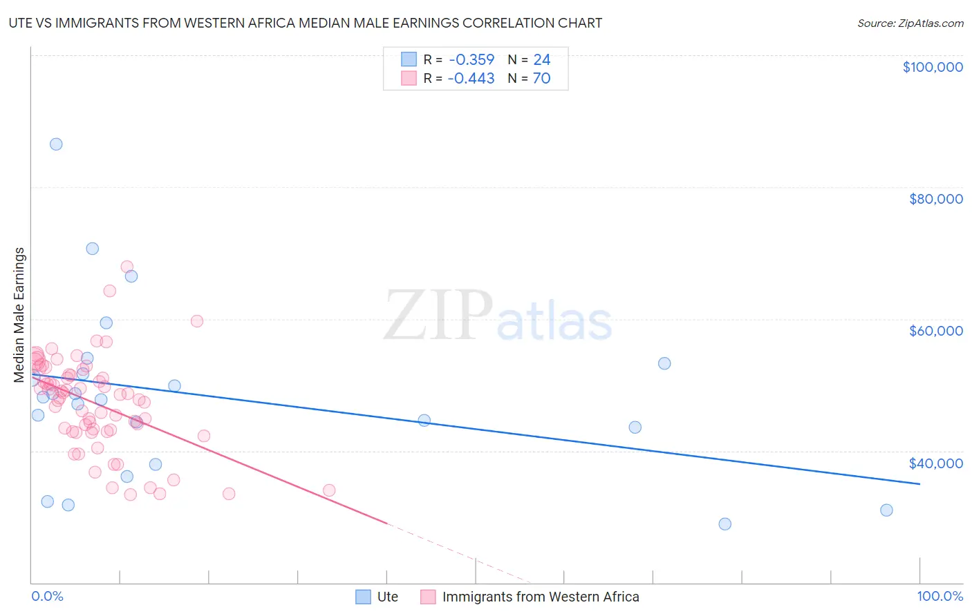 Ute vs Immigrants from Western Africa Median Male Earnings