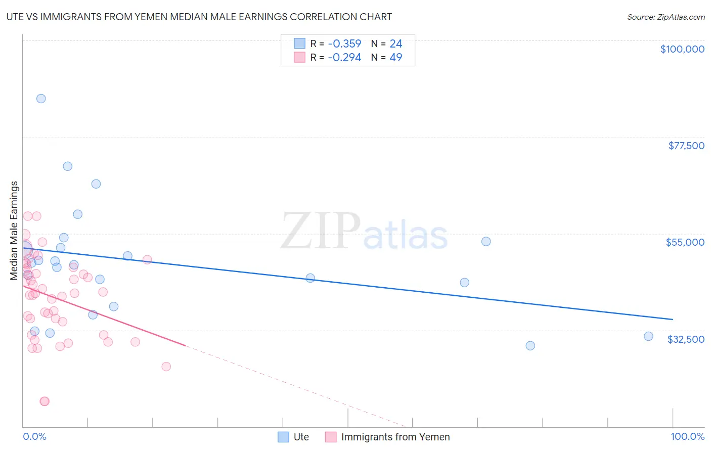 Ute vs Immigrants from Yemen Median Male Earnings