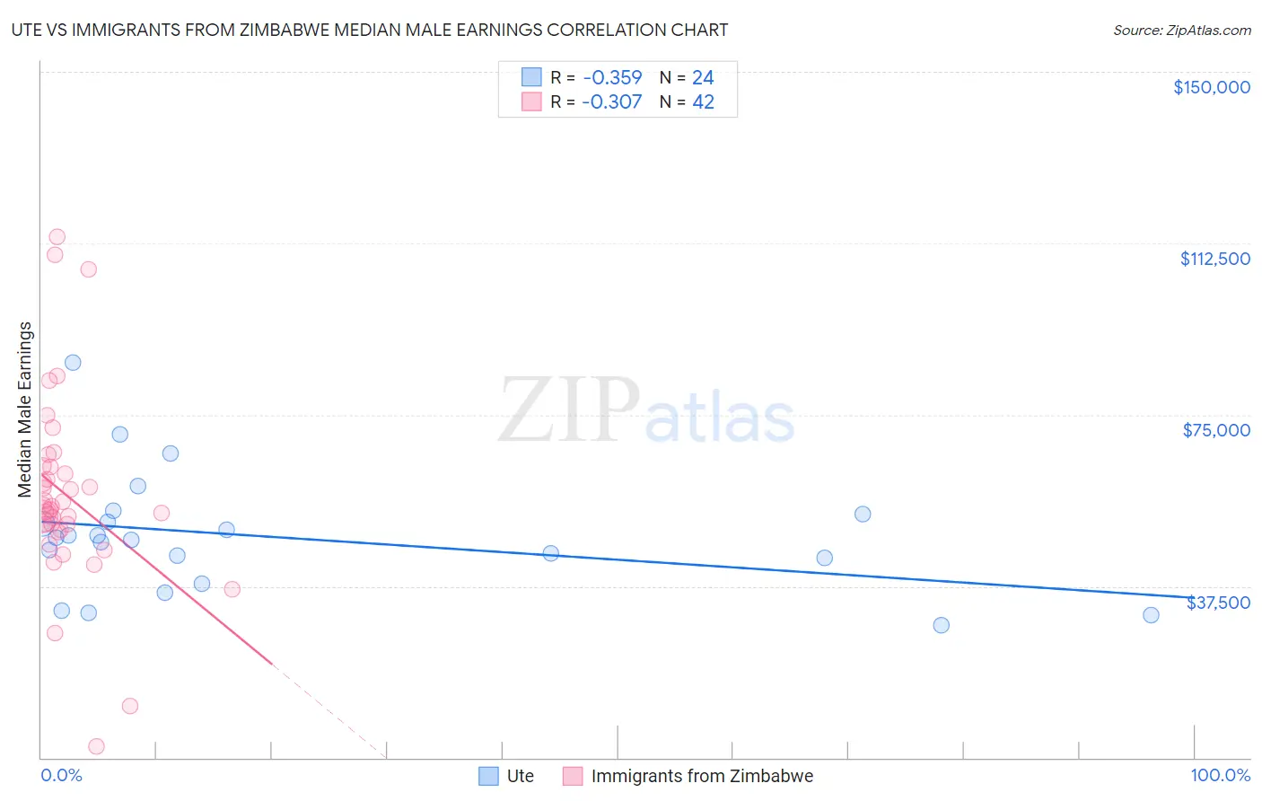 Ute vs Immigrants from Zimbabwe Median Male Earnings