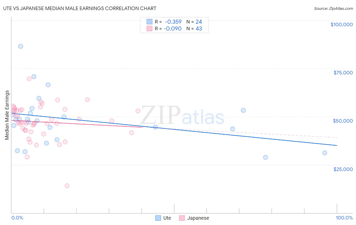 Ute vs Japanese Median Male Earnings