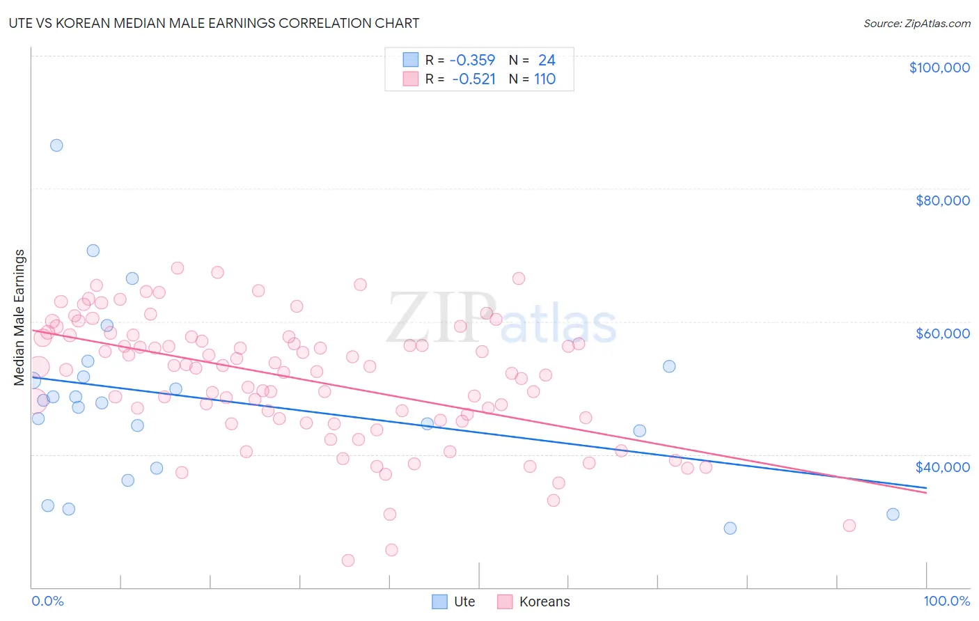 Ute vs Korean Median Male Earnings