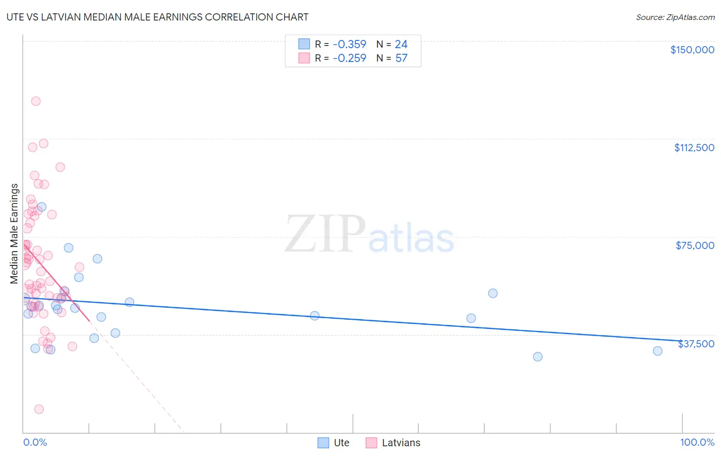 Ute vs Latvian Median Male Earnings