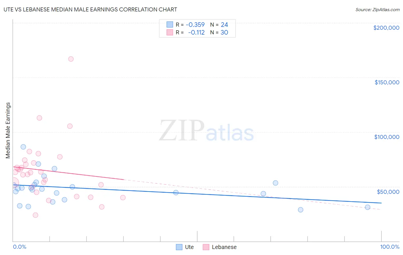 Ute vs Lebanese Median Male Earnings