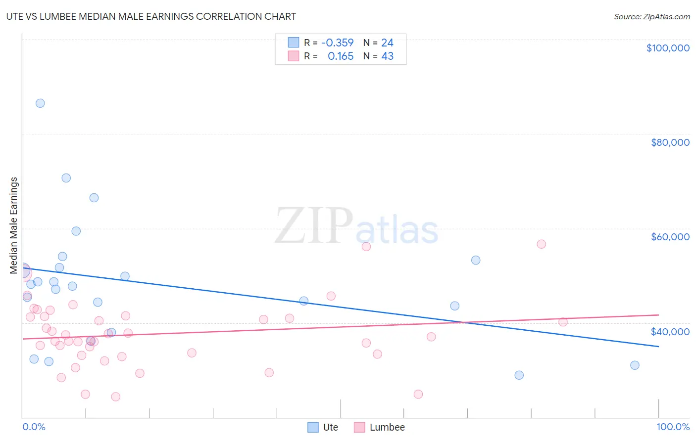 Ute vs Lumbee Median Male Earnings