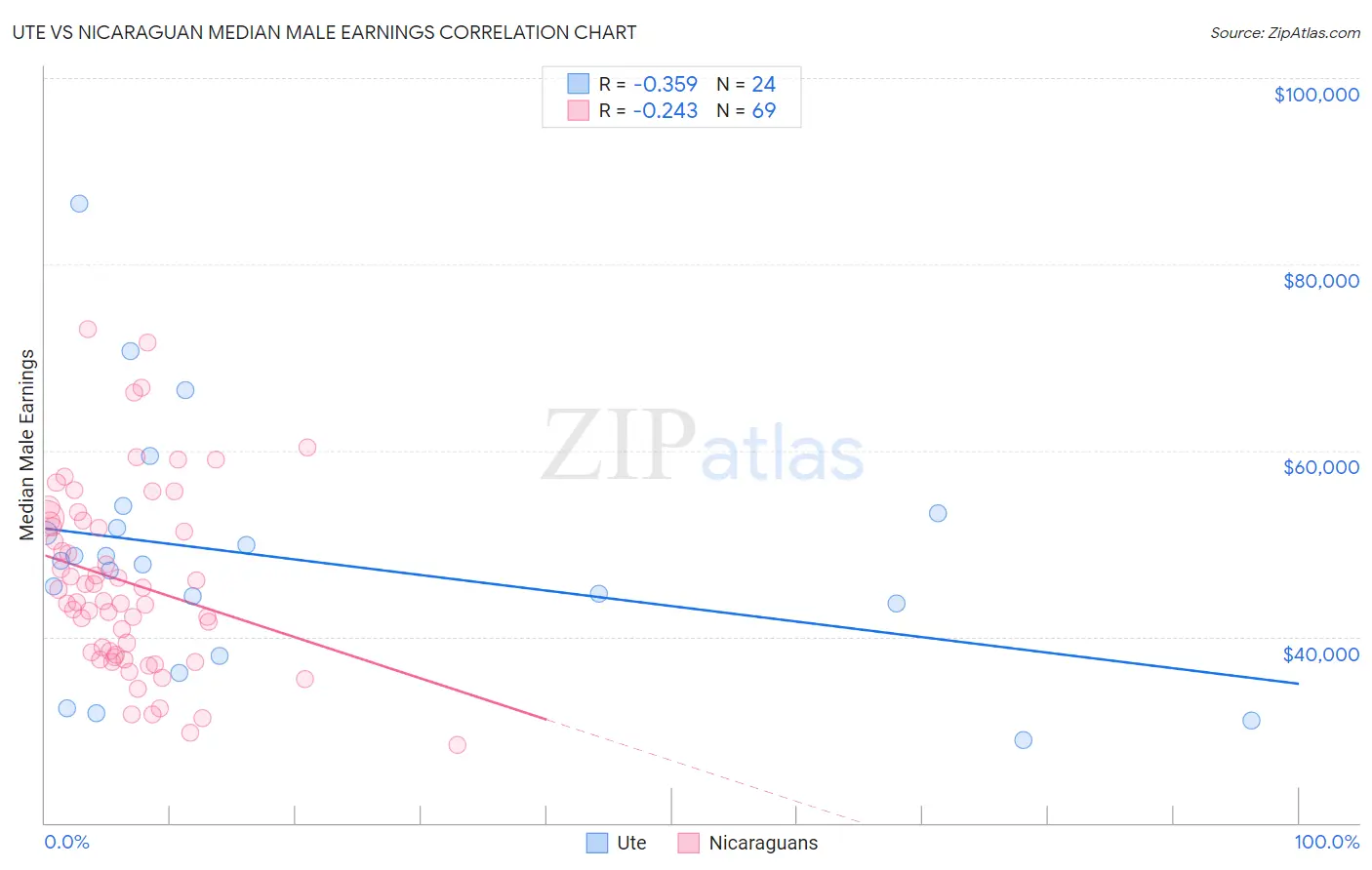 Ute vs Nicaraguan Median Male Earnings