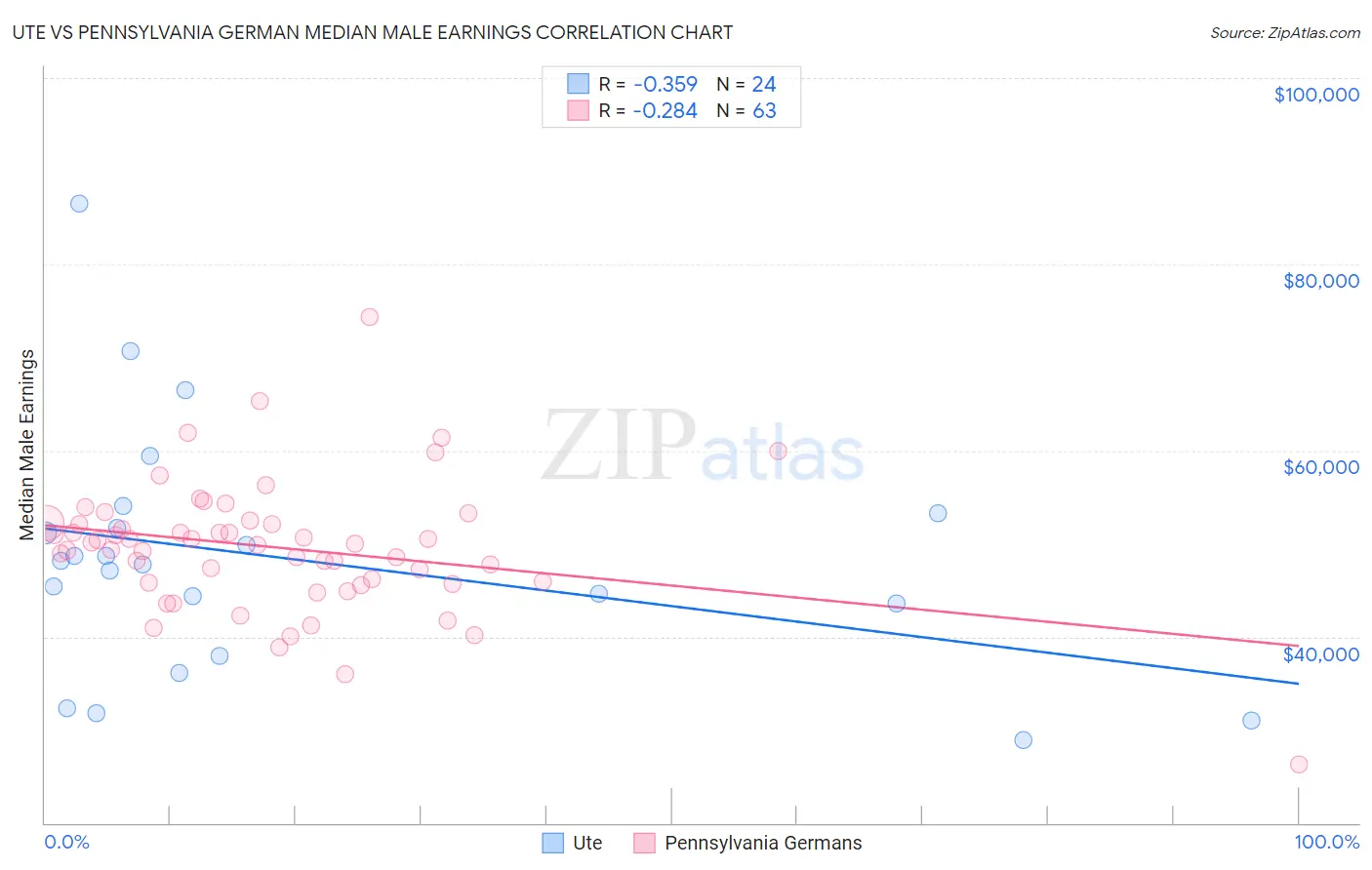 Ute vs Pennsylvania German Median Male Earnings