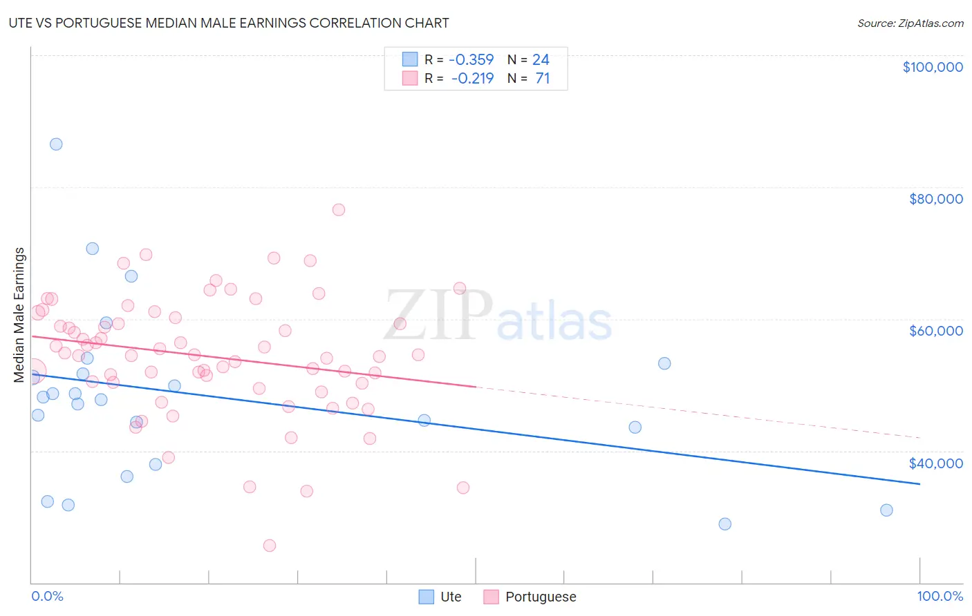 Ute vs Portuguese Median Male Earnings