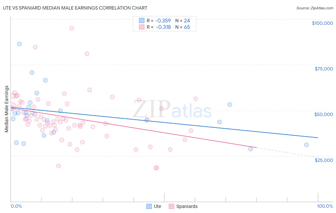 Ute vs Spaniard Median Male Earnings