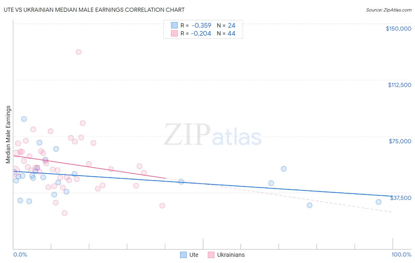 Ute vs Ukrainian Median Male Earnings