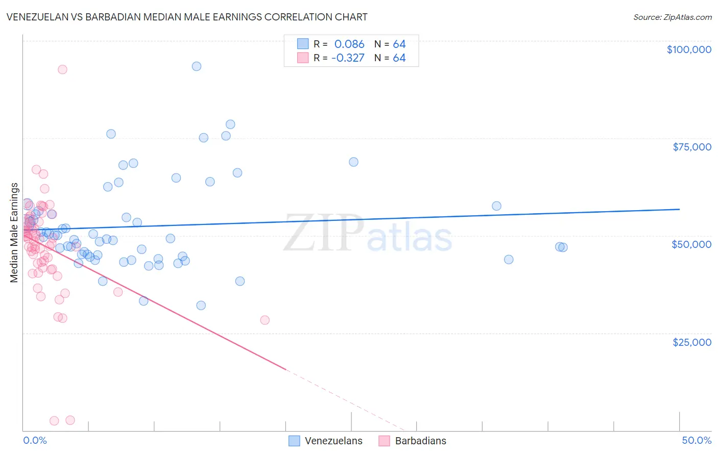 Venezuelan vs Barbadian Median Male Earnings