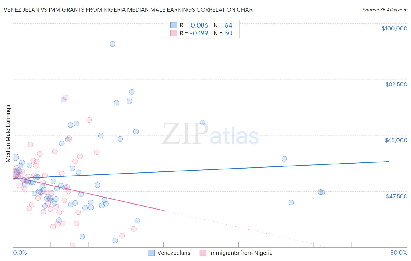 Venezuelan vs Immigrants from Nigeria Median Male Earnings