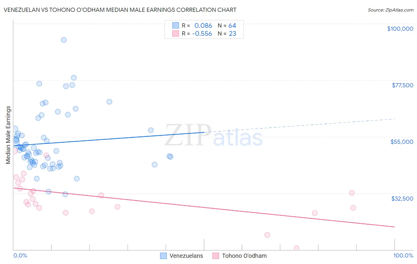 Venezuelan vs Tohono O'odham Median Male Earnings