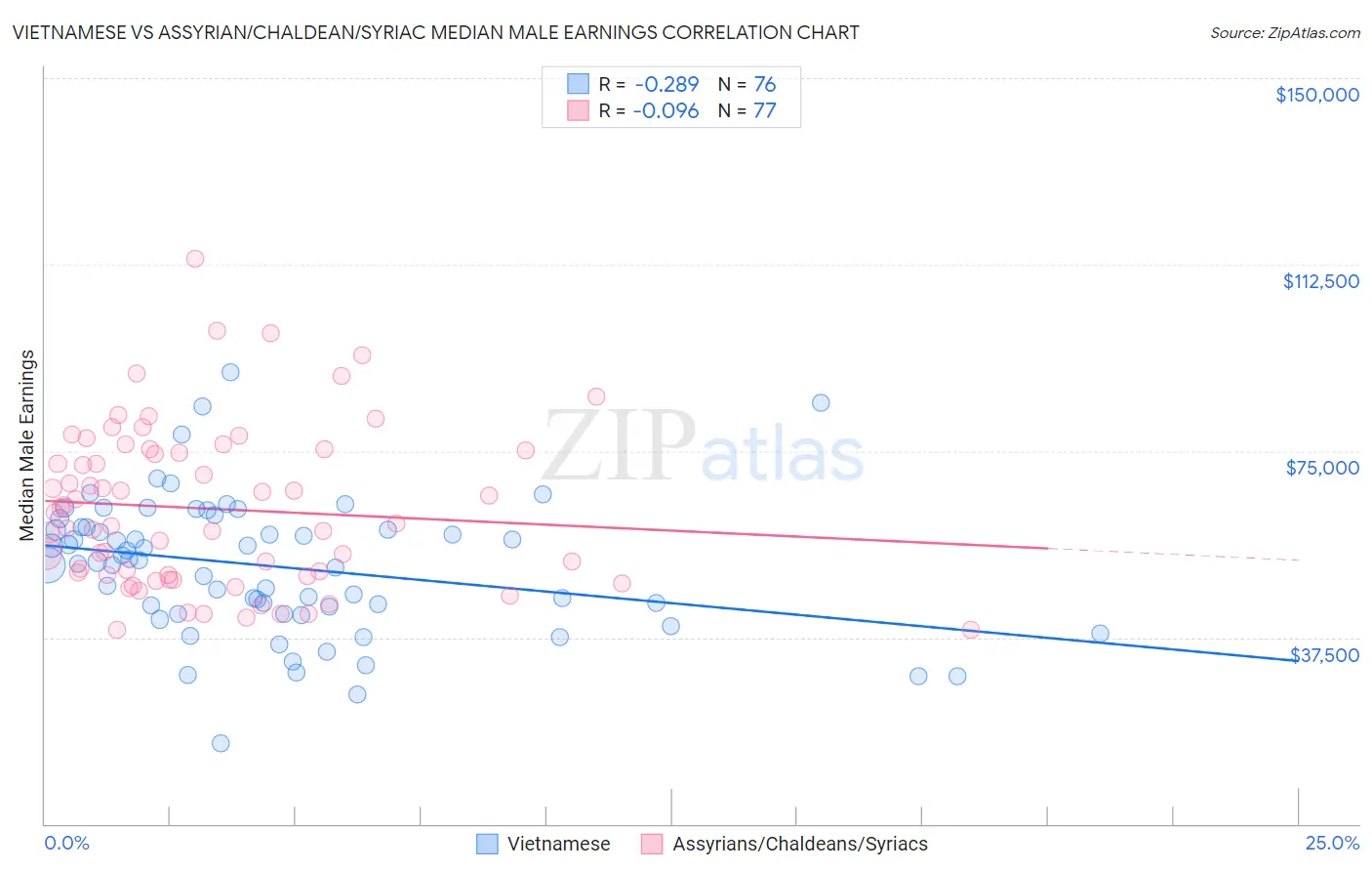 Vietnamese vs Assyrian/Chaldean/Syriac Median Male Earnings