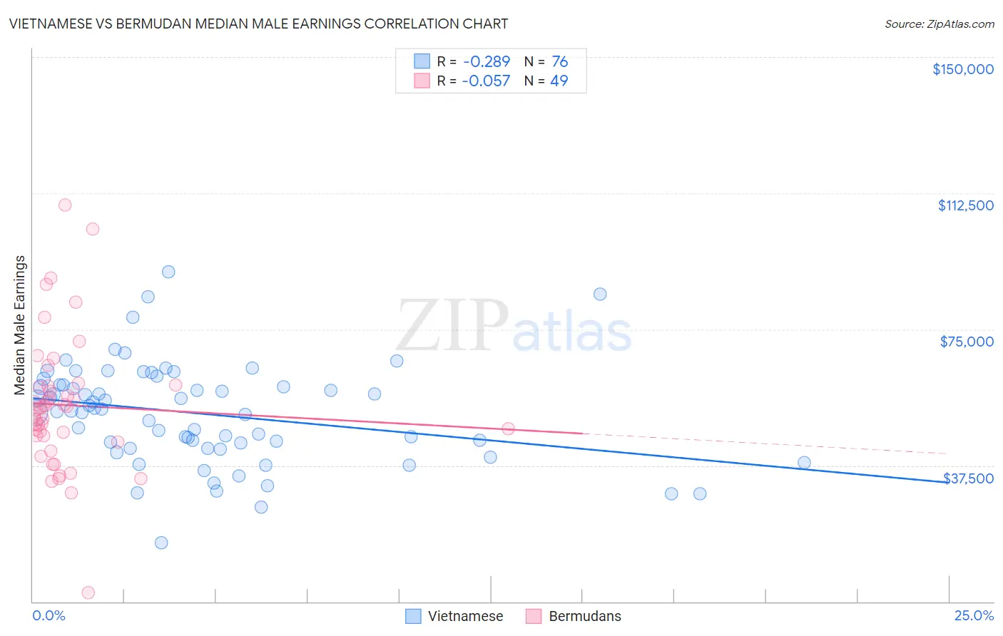 Vietnamese vs Bermudan Median Male Earnings