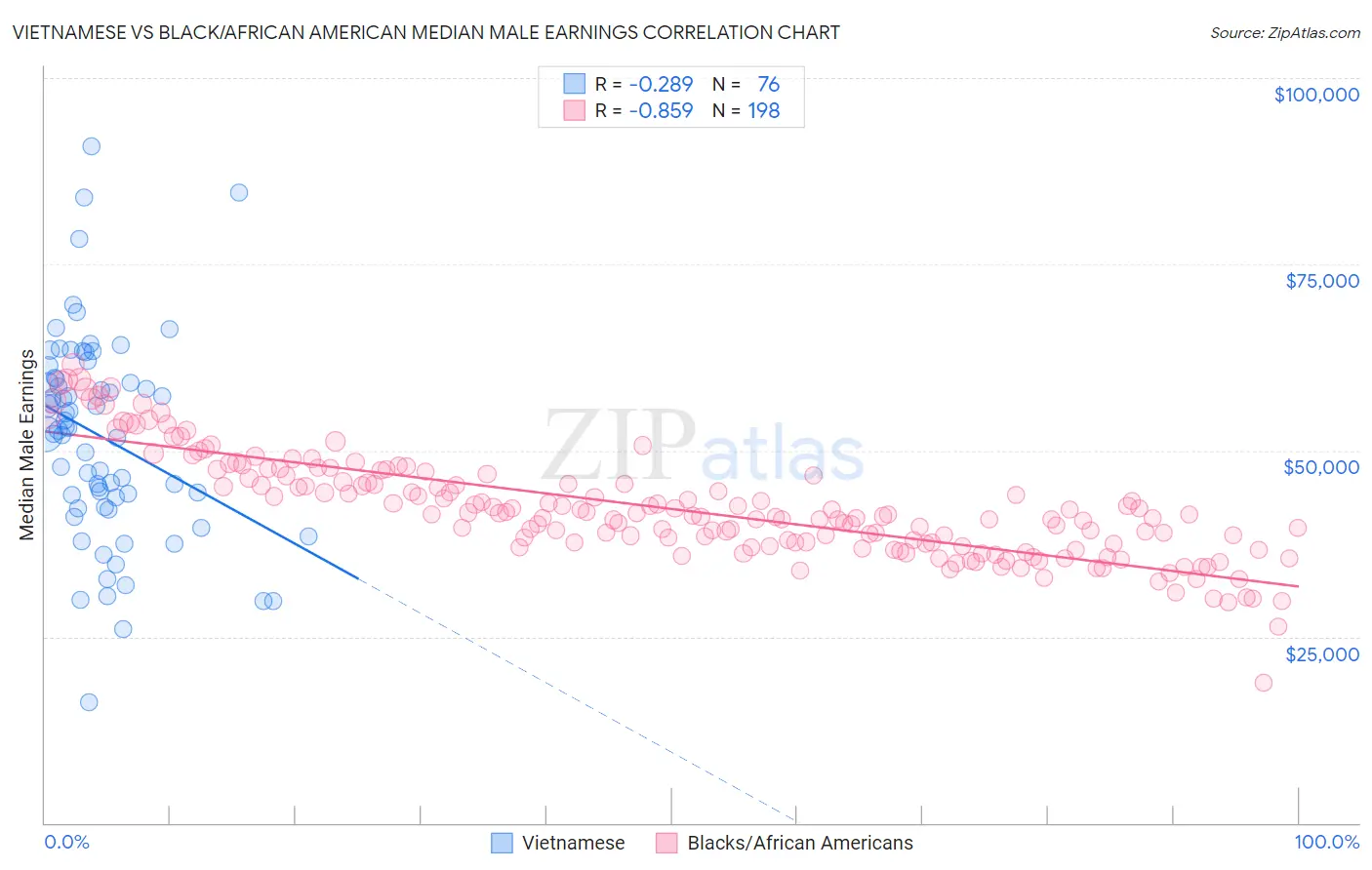 Vietnamese vs Black/African American Median Male Earnings