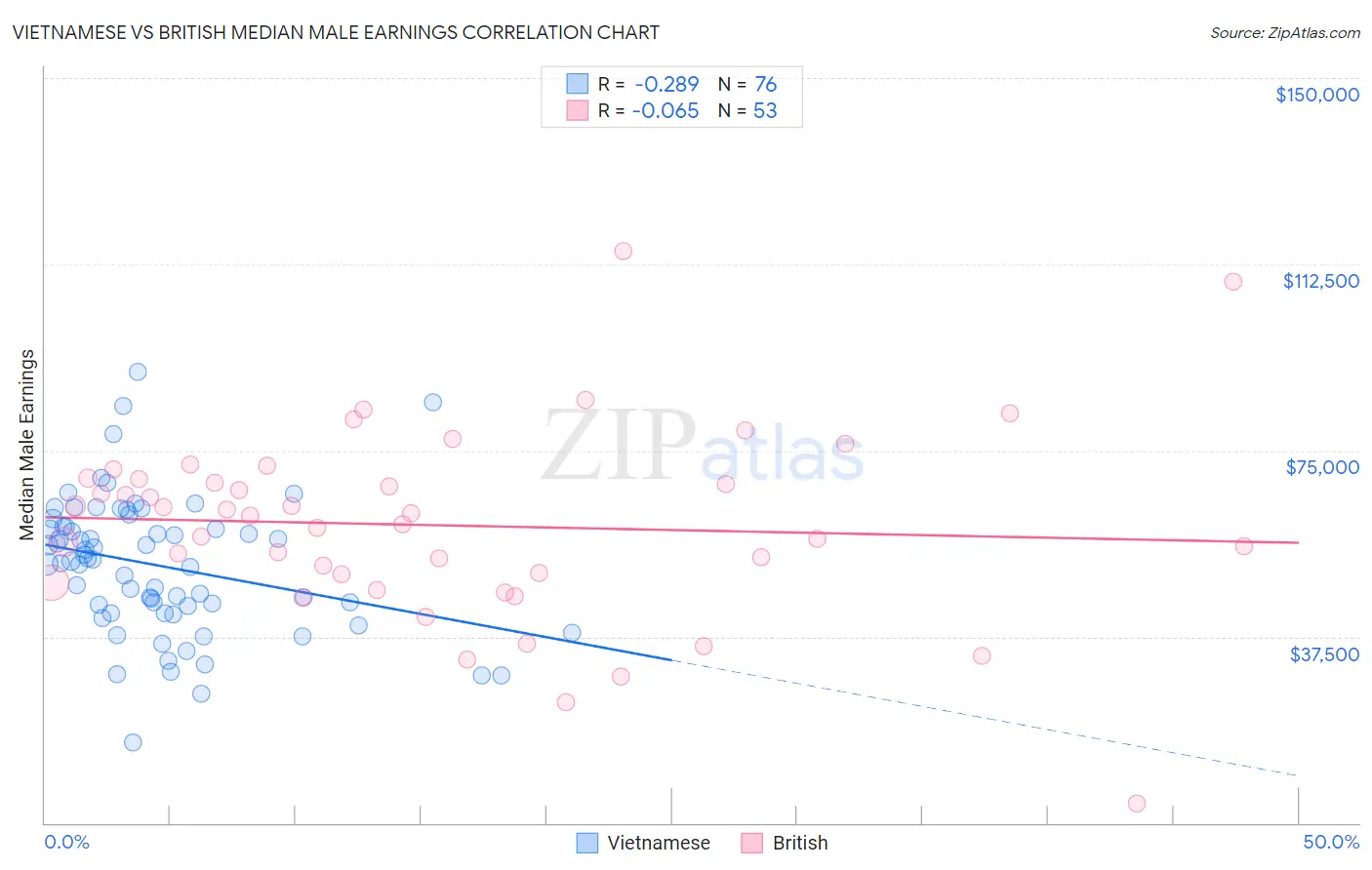 Vietnamese vs British Median Male Earnings