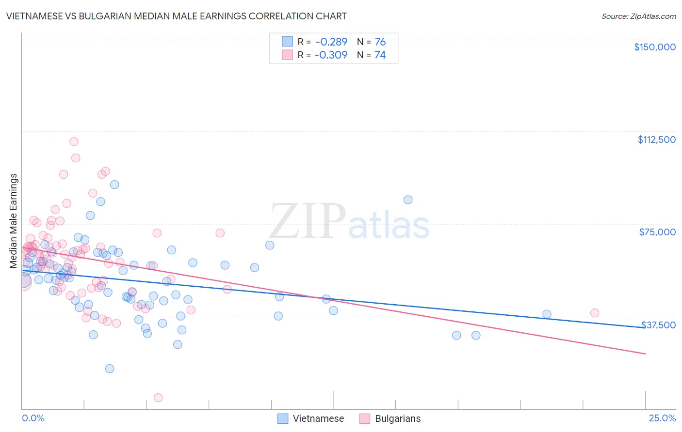 Vietnamese vs Bulgarian Median Male Earnings