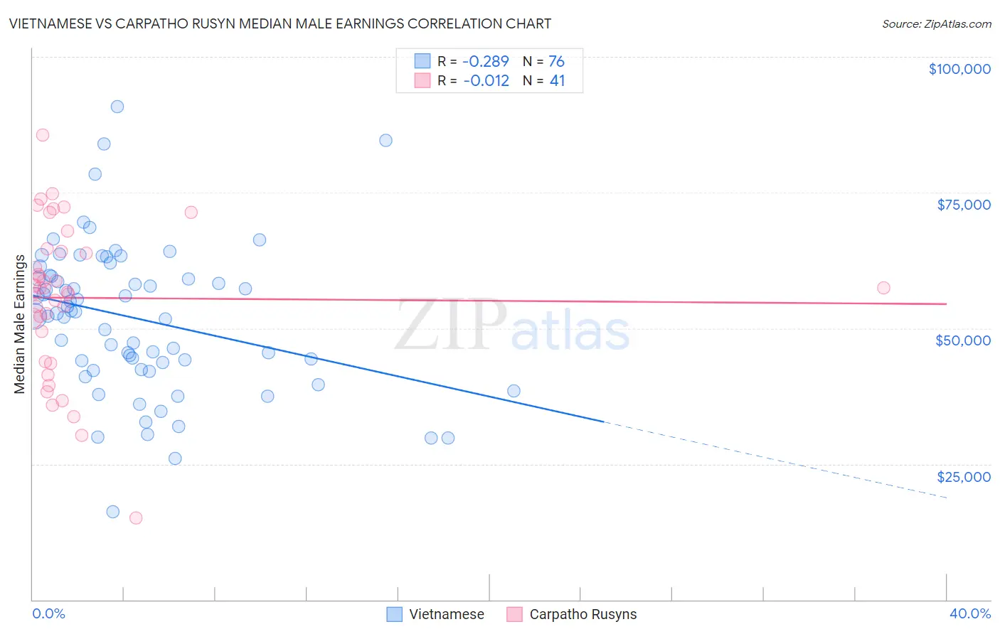 Vietnamese vs Carpatho Rusyn Median Male Earnings