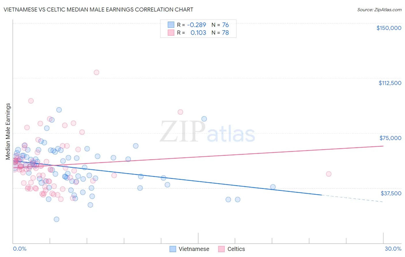 Vietnamese vs Celtic Median Male Earnings