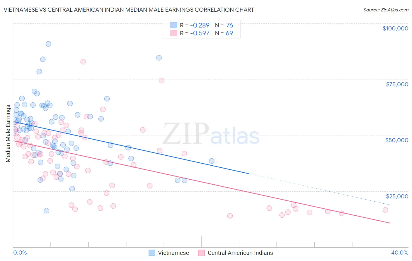 Vietnamese vs Central American Indian Median Male Earnings