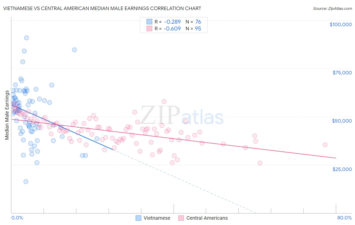 Vietnamese vs Central American Median Male Earnings