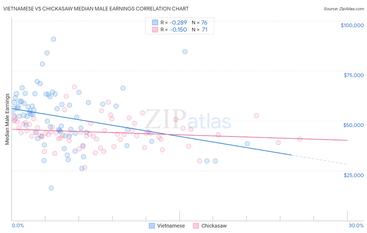 Vietnamese vs Chickasaw Median Male Earnings