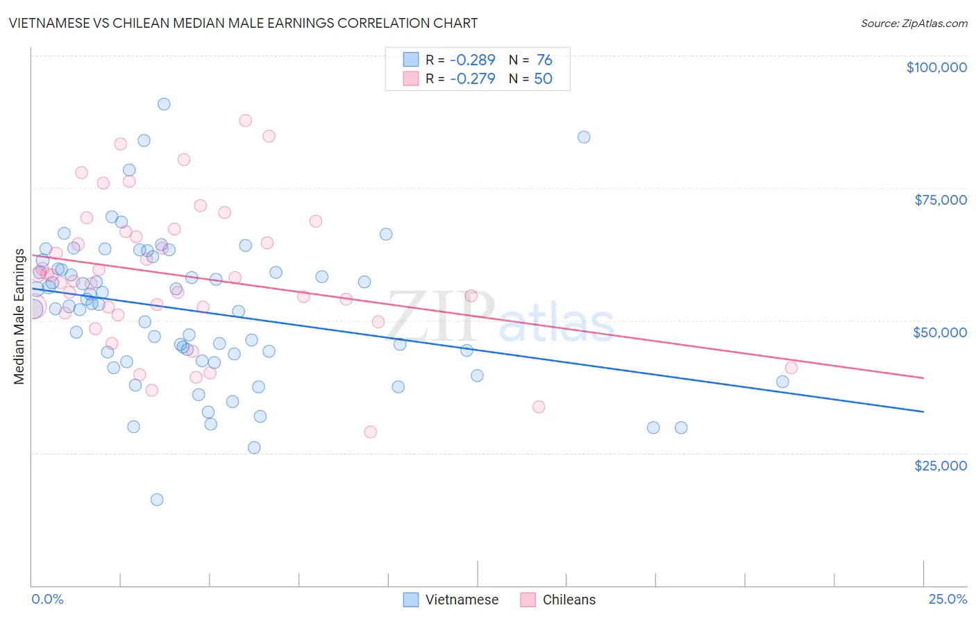 Vietnamese vs Chilean Median Male Earnings