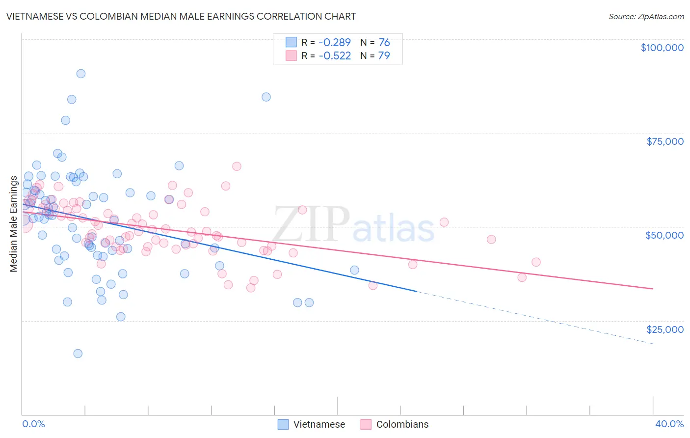 Vietnamese vs Colombian Median Male Earnings