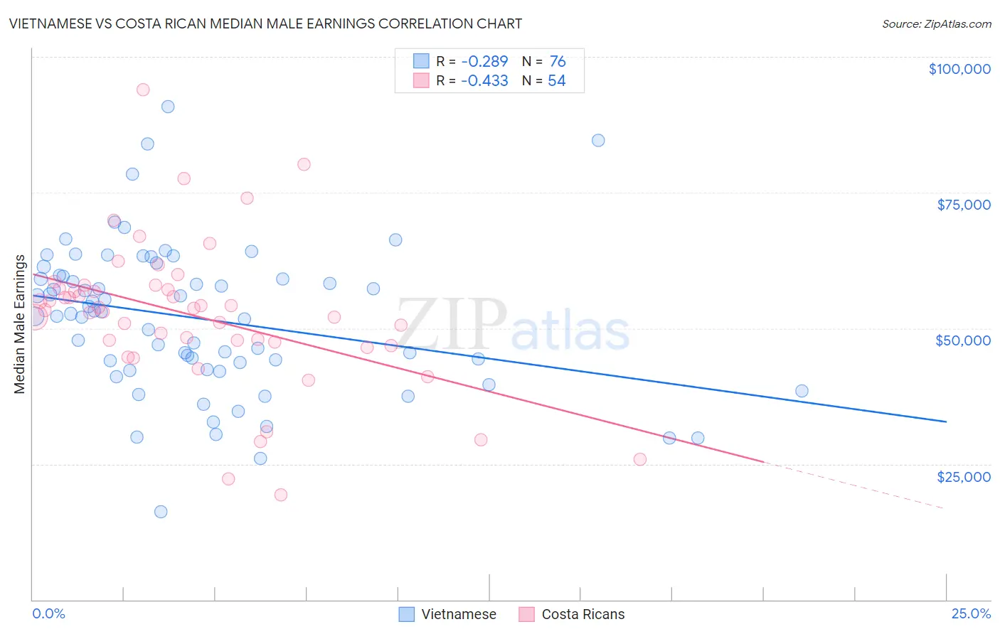 Vietnamese vs Costa Rican Median Male Earnings