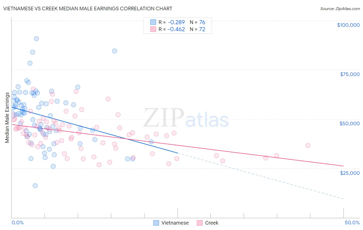 Vietnamese vs Creek Median Male Earnings