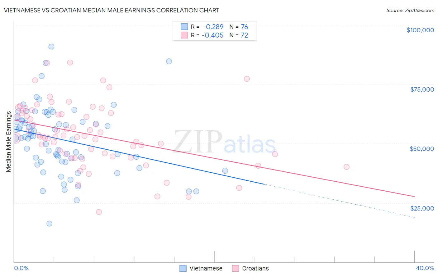 Vietnamese vs Croatian Median Male Earnings