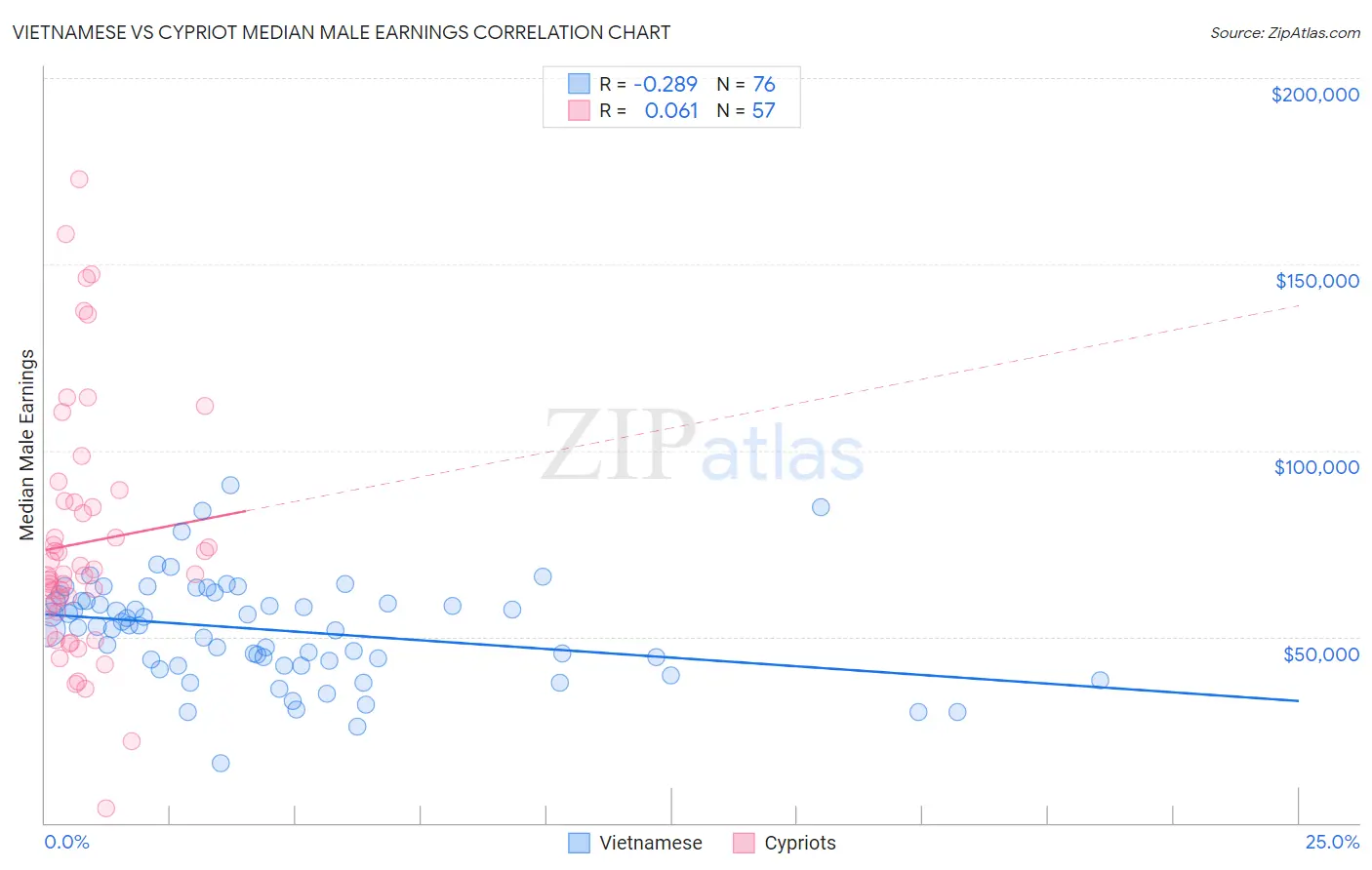 Vietnamese vs Cypriot Median Male Earnings