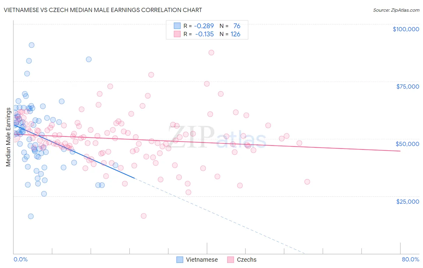 Vietnamese vs Czech Median Male Earnings