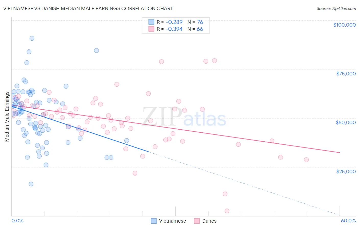 Vietnamese vs Danish Median Male Earnings