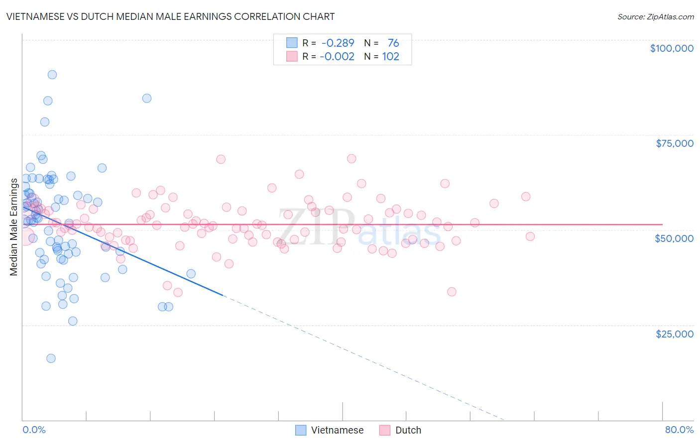 Vietnamese vs Dutch Median Male Earnings