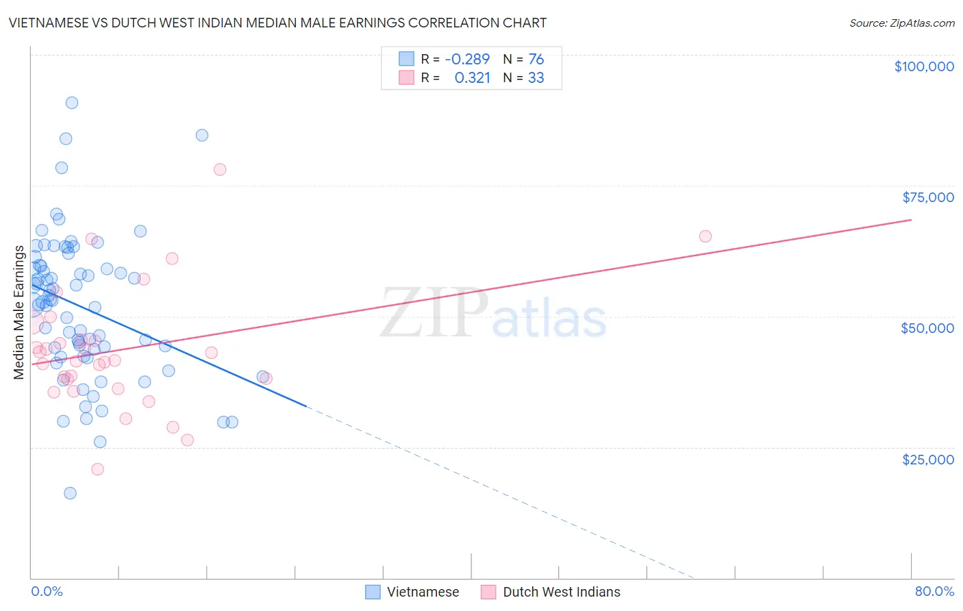 Vietnamese vs Dutch West Indian Median Male Earnings