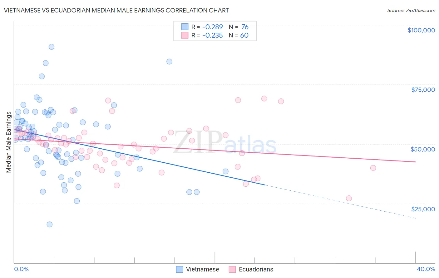 Vietnamese vs Ecuadorian Median Male Earnings